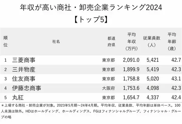 「年収が高い商社・卸売企業ランキング2024【トップ5】2位は三井物産、2000万円超えの1位は？」の画像