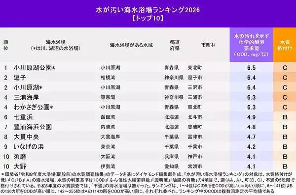 「水が汚い海水浴場ランキング2026　圏外から一転、ワースト2位のビーチとは？」の画像