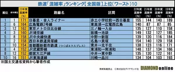 最新！鉄道「混雑率」ランキング【全国版・ワースト10】3位は東京メトロ日比谷線、1位は？