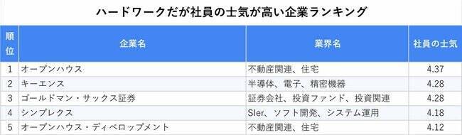 ハードワークだけど社員の士気が高い企業ランキング！2位はキーエンス、1位は？