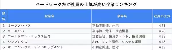 「ハードワークだけど社員の士気が高い企業ランキング！2位はキーエンス、1位は？」の画像