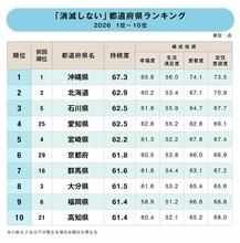 「消滅しない」都道府県ランキング！2位北海道、1位は？