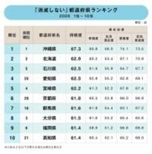 「消滅しない」都道府県ランキング！2位北海道、1位は？