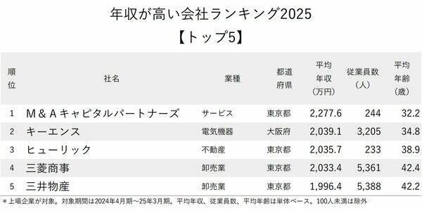 年収が高い会社ランキング2025【トップ5】4位三菱商事、2位キーエンス、1位は？