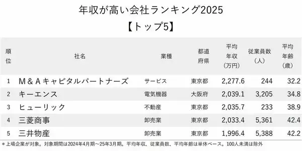 「年収が高い会社ランキング2025【トップ5】4位三菱商事、2位キーエンス、1位は？」の画像