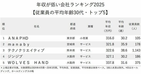 年収が低い会社ランキング2025【従業員の平均年齢30代・トップ5】平均年収316万円の1位は？