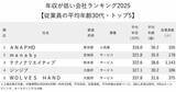 「年収が低い会社ランキング2025【従業員の平均年齢30代・トップ5】平均年収316万円の1位は？」の画像2