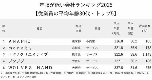 「年収が低い会社ランキング2025【従業員の平均年齢30代・トップ5】平均年収316万円の1位は？」の画像