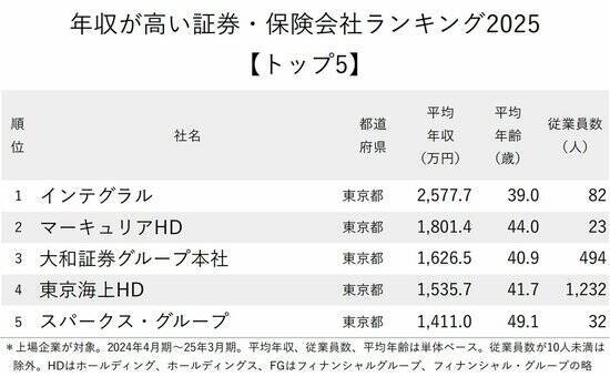年収が高い証券・保険会社ランキング2025【トップ5】年収倍増で2500万円超えの投資ファンドとは？