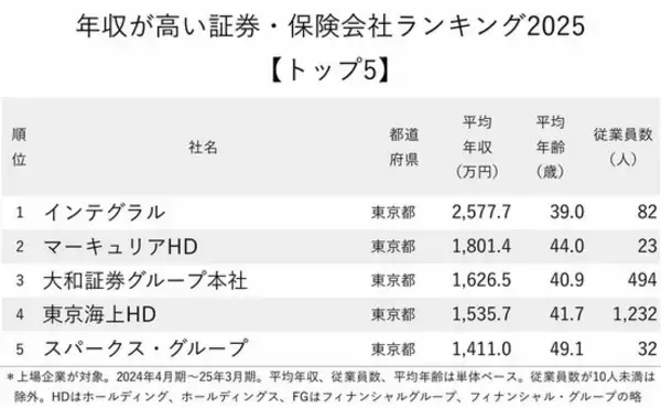 「年収が高い証券・保険会社ランキング2025【トップ5】年収倍増で2500万円超えの投資ファンドとは？」の画像
