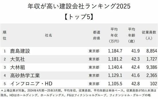 年収が高い建設会社ランキング2025【トップ5】大林組より高年収の「設備工事会社」は？