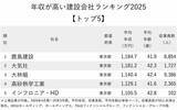 「年収が高い建設会社ランキング2025【トップ5】大林組より高年収の「設備工事会社」は？」の画像2