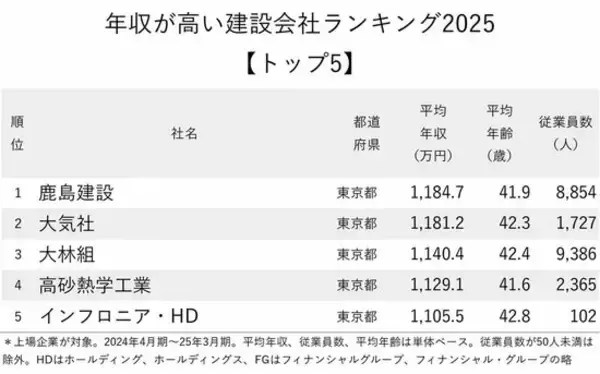 「年収が高い建設会社ランキング2025【トップ5】大林組より高年収の「設備工事会社」は？」の画像