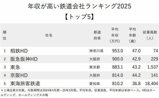 年収が高い鉄道会社ランキング2025【トップ5】5位はJR東海、1位は？