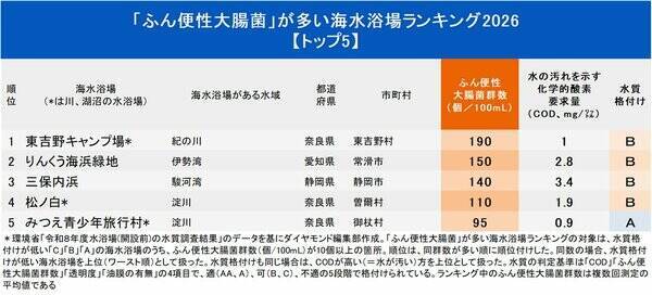 「ふん便性大腸菌」が多い海水浴場ランキング2026【ワースト5】意外な1位は？