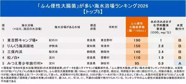 「「ふん便性大腸菌」が多い海水浴場ランキング2026【ワースト5】意外な1位は？」の画像