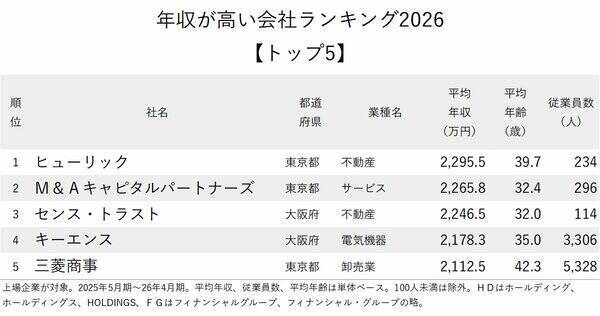 年収が高い会社ランキング2026【トップ5】年収でキーエンスを超えた昨年上場の企業は？