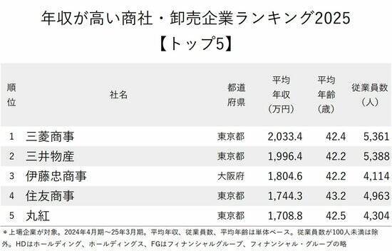 年収が高い商社・卸売企業ランキング2025【トップ5】三井物産が2位、2000万円超えの1位は？