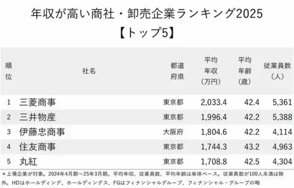「年収が高い商社・卸売企業ランキング2025【トップ5】三井物産が2位、2000万円超えの1位は？」の画像