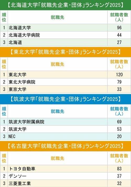 【東日本】主要国立大「就職先企業・団体」ランキング2025！学生の根強い「地元志向」を覆した人気企業の名前