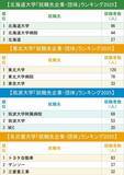 「【東日本】主要国立大「就職先企業・団体」ランキング2025！学生の根強い「地元志向」を覆した人気企業の名前」の画像2