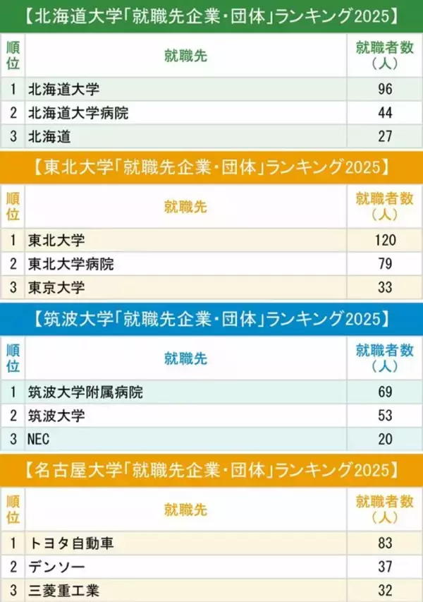 「【東日本】主要国立大「就職先企業・団体」ランキング2025！学生の根強い「地元志向」を覆した人気企業の名前」の画像