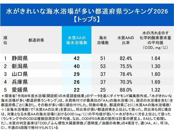 水がきれいな海水浴場が多い都道府県ランキング2026【2位は新潟、8年連続1位は？】