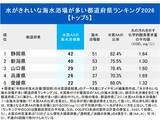 「水がきれいな海水浴場が多い都道府県ランキング2026【2位は新潟、8年連続1位は？】」の画像2