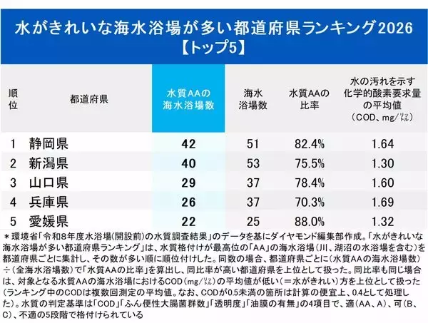 「水がきれいな海水浴場が多い都道府県ランキング2026【2位は新潟、8年連続1位は？】」の画像