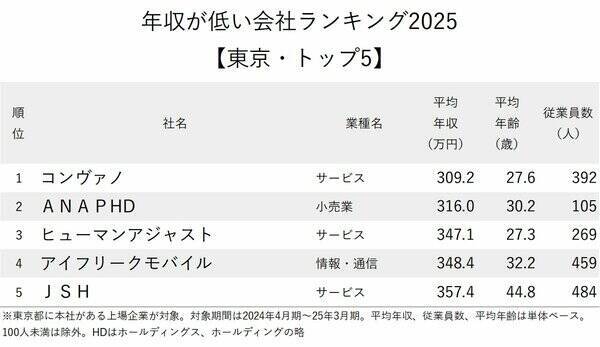 年収が低い会社ランキング2025【東京・トップ5】1位はネイルサロンチェーン、給料を6万円も上げたのに…