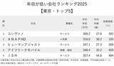 「年収が低い会社ランキング2025【東京・トップ5】1位はネイルサロンチェーン、給料を6万円も上げたのに…」の画像2