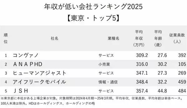 「年収が低い会社ランキング2025【東京・トップ5】1位はネイルサロンチェーン、給料を6万円も上げたのに…」の画像
