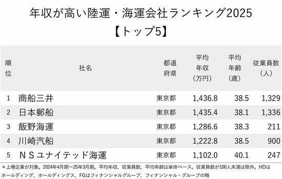 年収が高い陸運・海運会社ランキング2025【トップ5】日本郵船が2位、3年連続1位は？