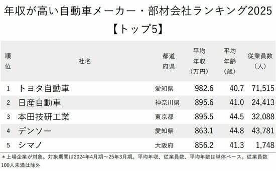 年収が高い自動車メーカー・部材会社ランキング2025【トップ5】大赤字の日産が2位、1位は？