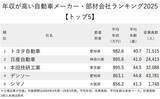 「年収が高い自動車メーカー・部材会社ランキング2025【トップ5】大赤字の日産が2位、1位は？」の画像2