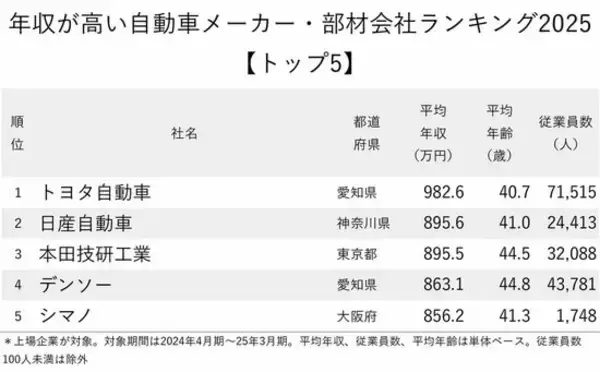 「年収が高い自動車メーカー・部材会社ランキング2025【トップ5】大赤字の日産が2位、1位は？」の画像