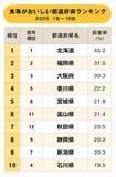 「食事がおいしい都道府県ランキング2025！2位福岡県、1位は？」の画像1