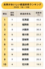 食事がおいしい都道府県ランキング2025！2位福岡県、1位は？