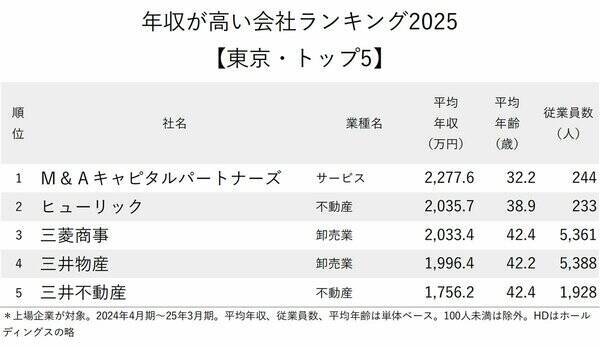 年収が高い会社ランキング2025【東京・トップ5】平均年収2000万円以上の3社とは？