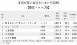 「年収が高い会社ランキング2025【東京・トップ5】平均年収2000万円以上の3社とは？」の画像2