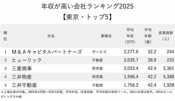 「年収が高い会社ランキング2025【東京・トップ5】平均年収2000万円以上の3社とは？」の画像