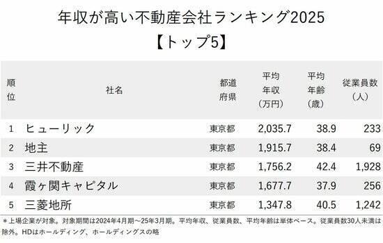 年収が高い不動産会社ランキング2025【トップ5】平均年収2000万円超えの1位は？