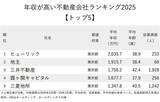 「年収が高い不動産会社ランキング2025【トップ5】平均年収2000万円超えの1位は？」の画像2