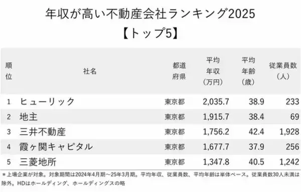 「年収が高い不動産会社ランキング2025【トップ5】平均年収2000万円超えの1位は？」の画像