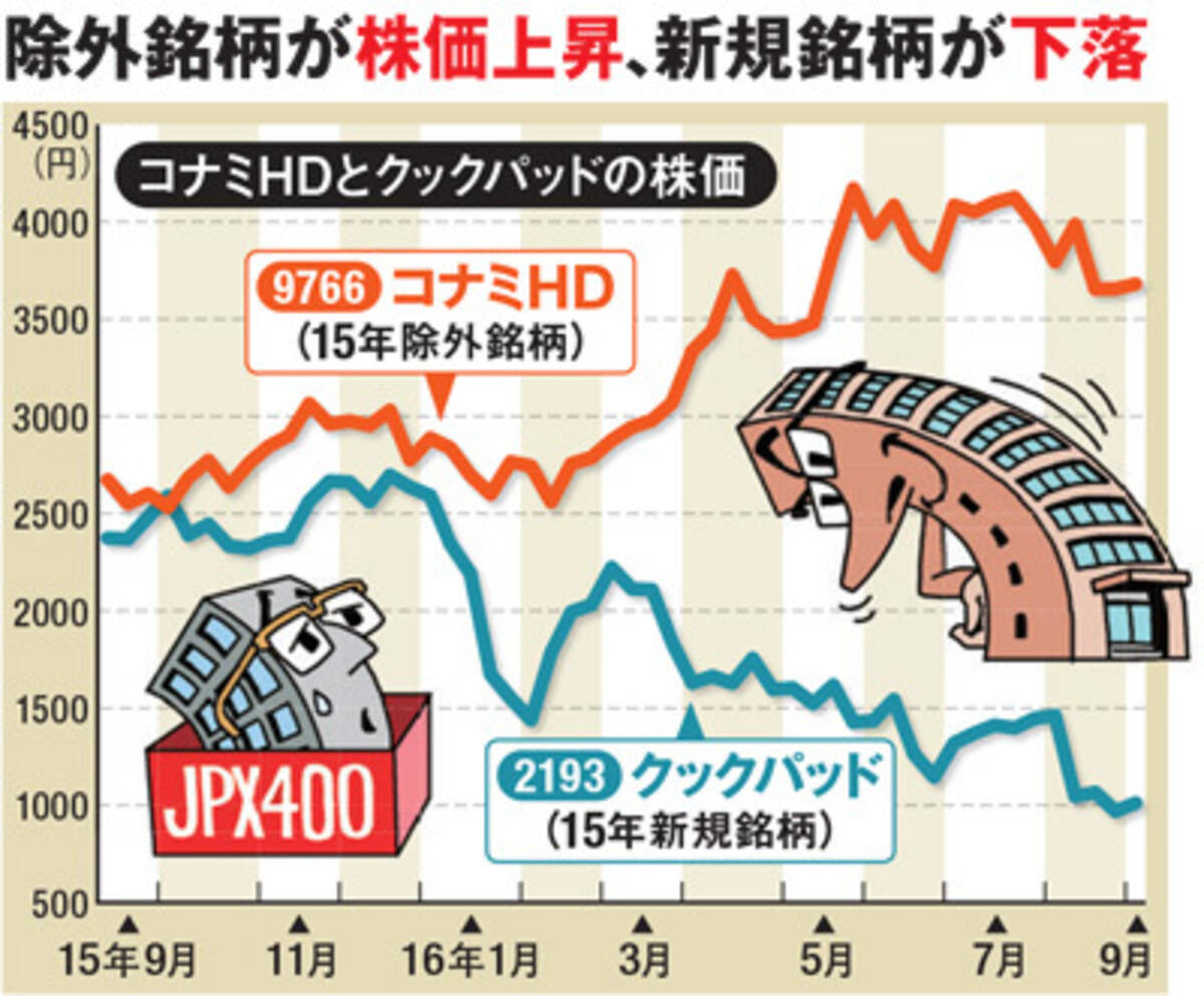 Jpx日経400の入替銘柄の意外な株価動向とは 16年8月に除外された銘柄の中から 短期的に株価上昇が期待できる5銘柄を紹介 16年9月27日 エキサイトニュース