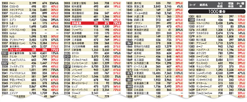 「理論株価」で全上場企業3615銘柄の割安度を分析！ ヤフー、兼松、王子HDなど、直近の3カ月で割安度が 大幅にアップした10銘柄をピックアップして紹介！
