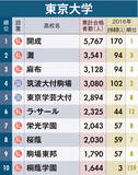 「トップ高校閥、日本を動かす秘密は「卒業生の厚み」」の画像1