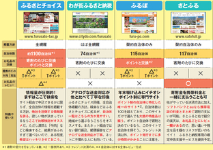 ふるさと納税の8大サイトの特徴やメリットを比較！ 最も便利なサイトはどこ？取扱い自治体数や特典は？ ザイがおすすめする「ふるさと納税サイト」を紹介！