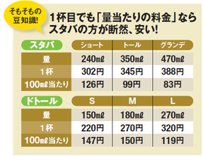 スターバックスの1杯無料券をゲットする方法や コーヒーを108円でおかわりする方法とは？ スターバックスコーヒーで得する6つの裏ワザを公開