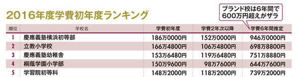 私立小学校 学費ランキング 3位慶応幼稚舎 2位立教 1位は 17年1月日 エキサイトニュース